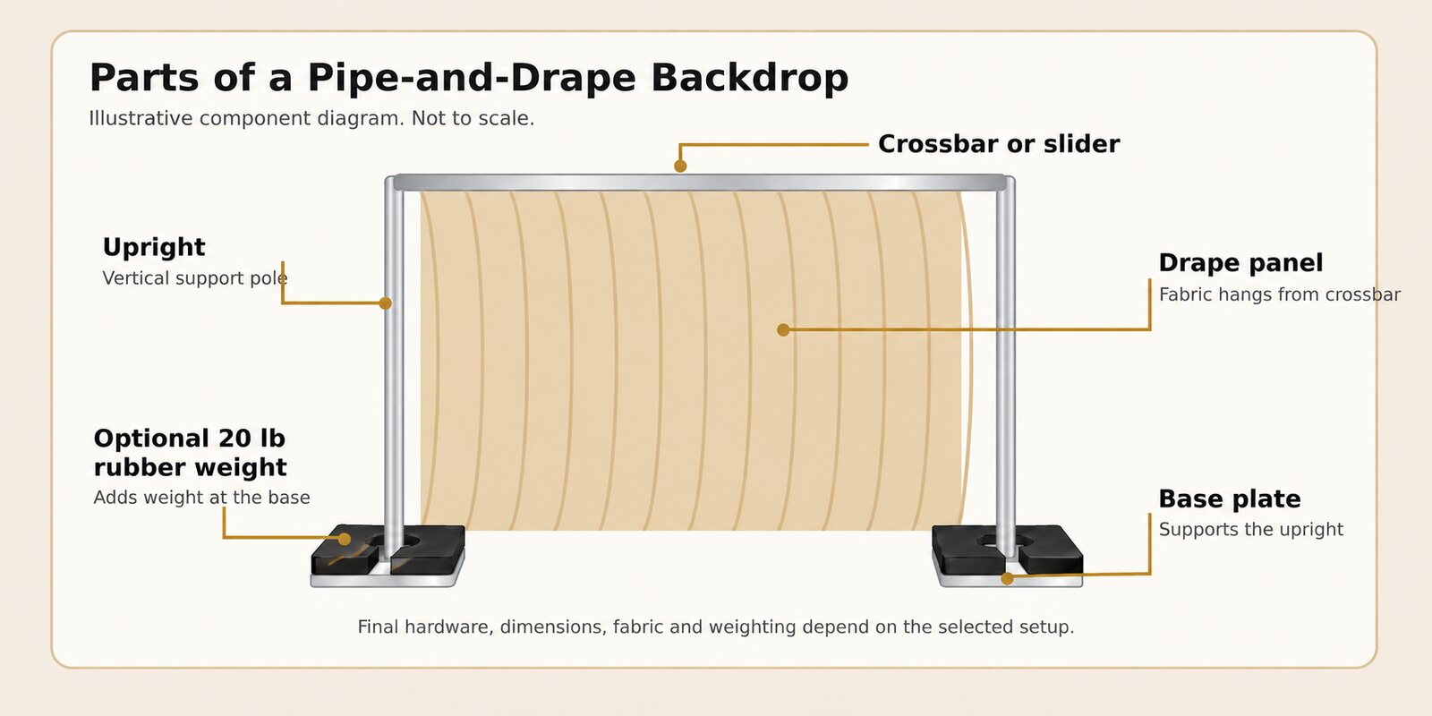 Diagram labelling the stainless steel crossbar, uprights, drape panel, base plates and horseshoe-shaped rubber weights