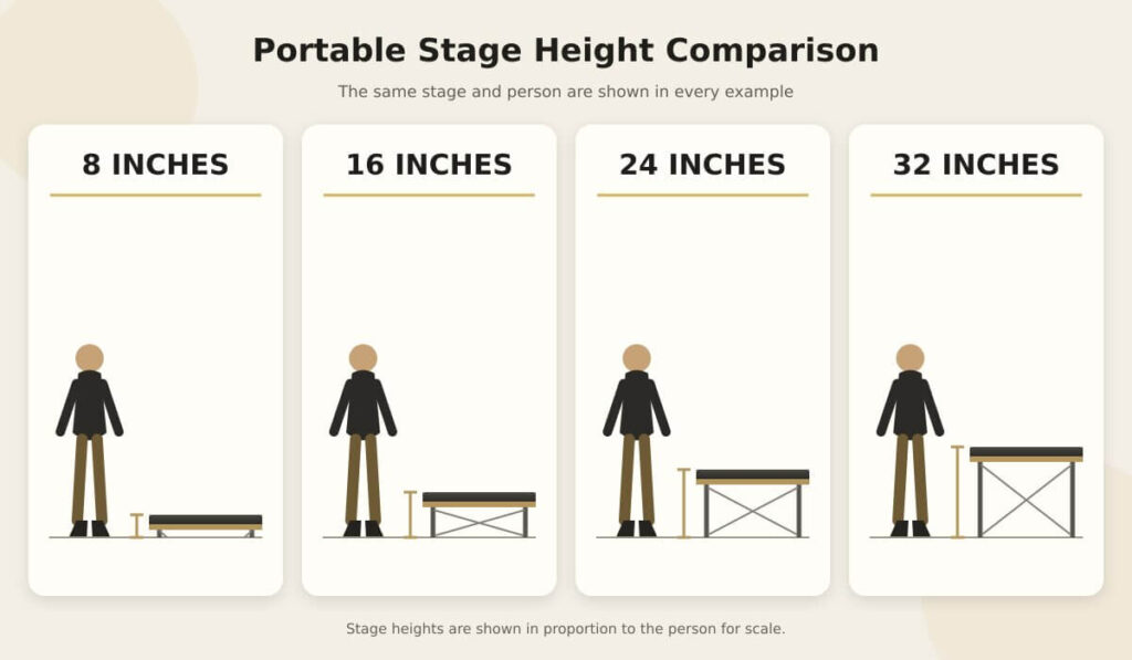 Portable stages at 8, 16, 24 and 32 inches beside a person for scale